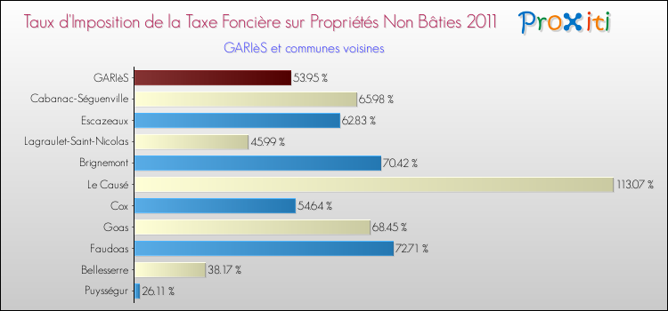Taux d'imposition de la taxe foncière sur les immeubles et terrains non batis 2011 pour GARIèS et les communes proches Comparaison des taux d'imposition de la taxe foncière sur les immeubles et terrains non batis 2011 pour GARIèS et les communes voisines