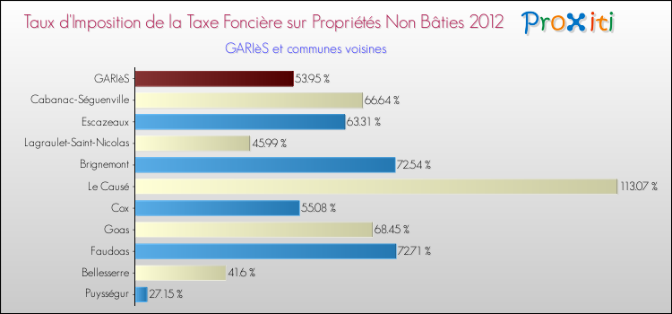 Taux d'imposition de la taxe foncière sur les immeubles et terrains non batis 2012 pour GARIèS et les communes proches Comparaison des taux d'imposition de la taxe foncière sur les immeubles et terrains non batis 2012 pour GARIèS et les communes voisines