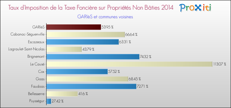 Taux d'imposition de la taxe foncière sur les immeubles et terrains non batis 2014 pour GARIèS et les communes proches Comparaison des taux d'imposition de la taxe foncière sur les immeubles et terrains non batis 2014 pour GARIèS et les communes voisines
