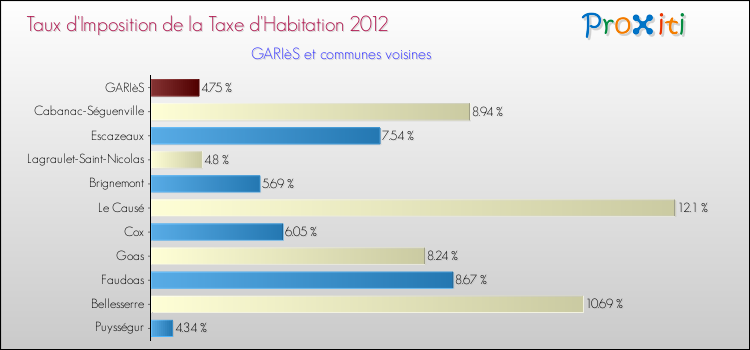 Taux d'imposition de la taxe d'habitation 2012 pour GARIèS et les communes proches Comparaison des taux d'imposition de la taxe d'habitation 2012 pour GARIèS et les communes voisines