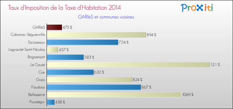 Taux d'imposition de la taxe d'habitation 2014 pour GARIèS et les communes proches Comparaison des taux d'imposition de la taxe d'habitation 2014 pour GARIèS et les communes voisines