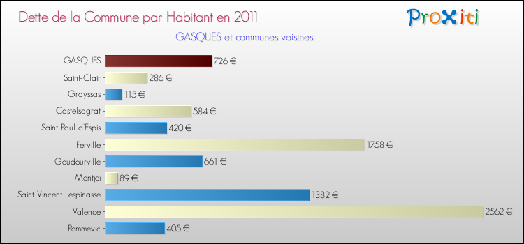 Dette par habitant de la commune en 2011 pour GASQUES et les communes proches Comparaison de la dette par habitant de la commune en 2011 pour GASQUES et les communes voisines