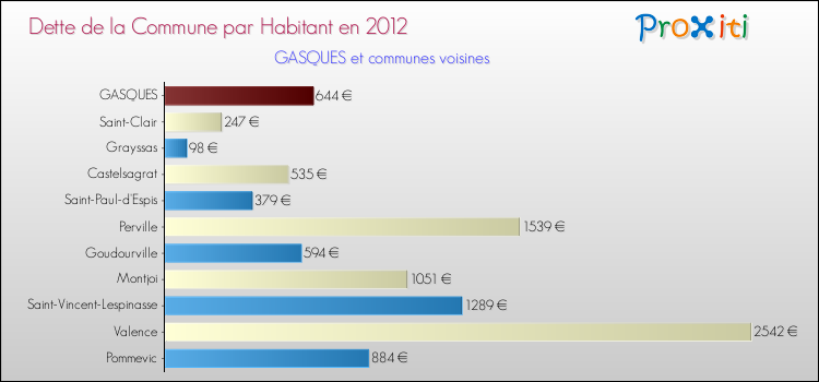 Dette par habitant de la commune en 2012 pour GASQUES et les communes proches Comparaison de la dette par habitant de la commune en 2012 pour GASQUES et les communes voisines