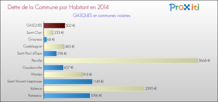 Dette par habitant de la commune en 2014 pour GASQUES et les communes proches Comparaison de la dette par habitant de la commune en 2014 pour GASQUES et les communes voisines