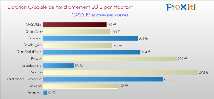 Montant des dotations globales de fonctionnement DGF par Habitant pour GASQUES et les communes proches Comparaison des des dotations globales de fonctionnement DGF par habitant pour GASQUES et les communes voisines