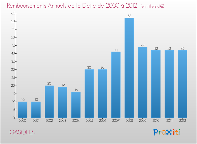 Evolution de l'annuité de la dette pour la commune de GASQUES de 2000 à 2012 Annuités de la dette pour GASQUES de 2000 à 2012