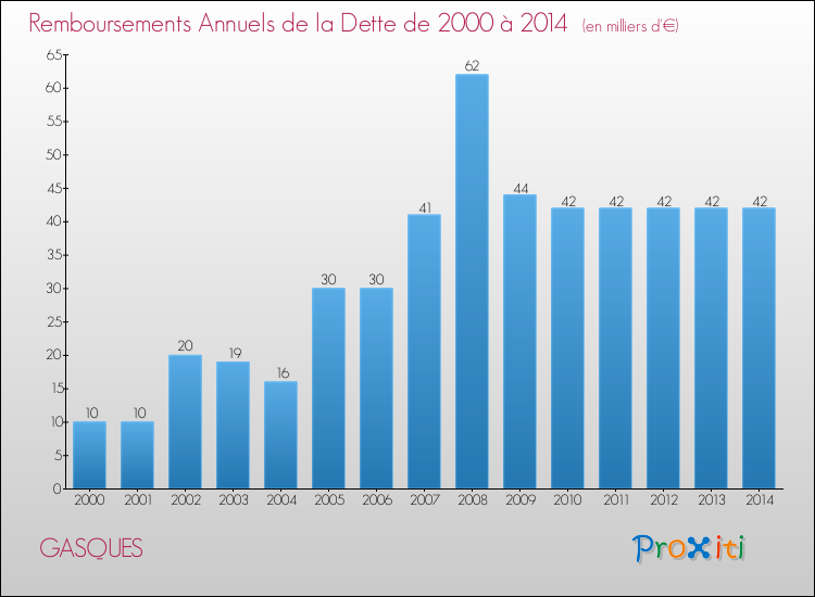 Evolution de l'annuité de la dette pour la commune de GASQUES de 2000 à 2014 Annuités de la dette pour GASQUES de 2000 à 2014