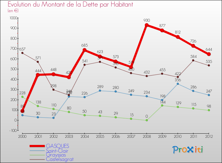 Evolution de la dette par habitant pour la commune de GASQUES et les communes proches de 2000 à 2012 Comparaison de la dette par habitant pour GASQUES et les communes voisines de 2000 à 2012