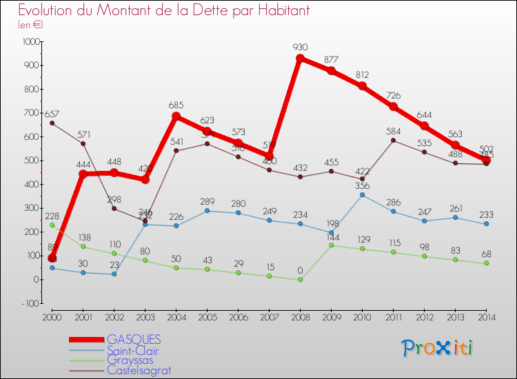 Evolution de la dette par habitant pour la commune de GASQUES et les communes proches de 2000 à 2014 Comparaison de la dette par habitant pour GASQUES et les communes voisines de 2000 à 2014