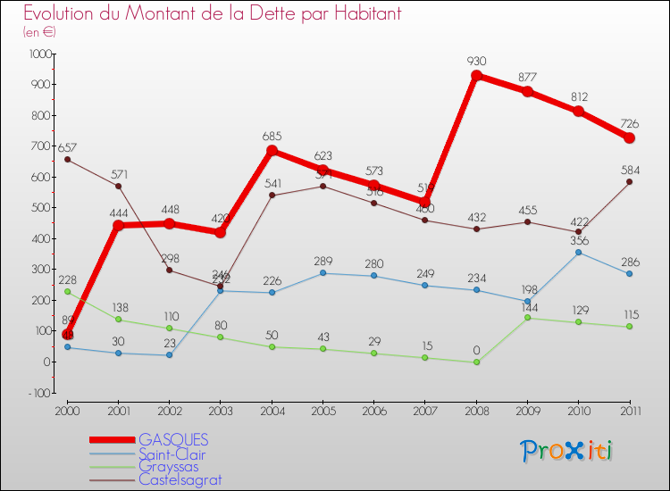 Evolution de la dette par habitant pour la commune de GASQUES et les communes proches Comparaison de la dette par habitant pour GASQUES et les communes voisines