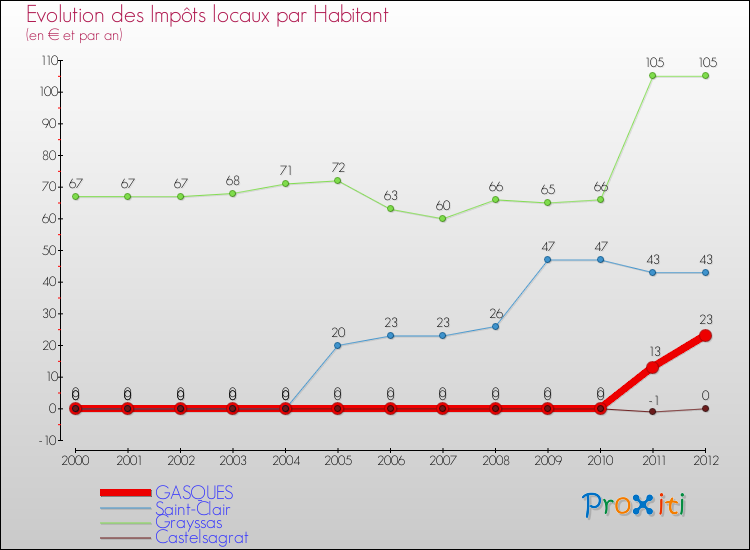 Evolution et montant des impôts locaux par Habitant pour GASQUES et les communes proches Comparaison des impôts locaux par habitant pour GASQUES et les communes voisines