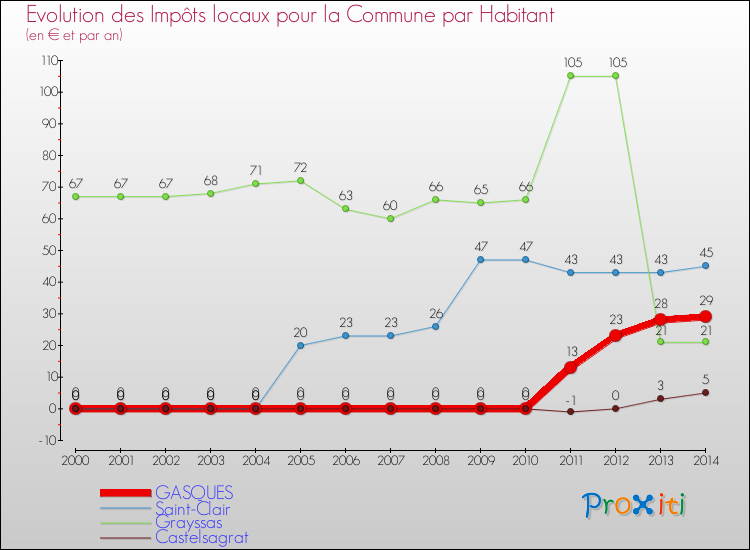 Evolution et montant des impôts locaux par Habitant pour GASQUES et les communes proches de 2000 à 2014 Comparaison des impôts locaux par habitant pour GASQUES et les communes voisines de 2000 à 2014