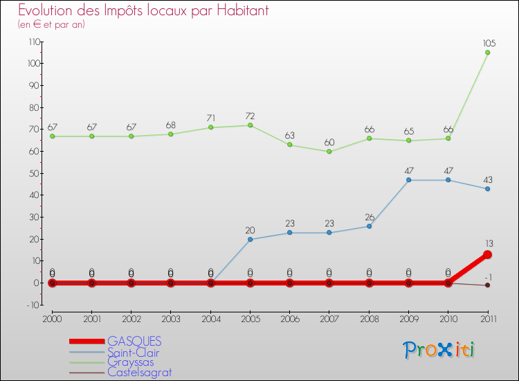 Evolution et montant des impôts locaux par Habitant pour GASQUES et les communes proches Comparaison des impôts locaux par habitant pour GASQUES et les communes voisines