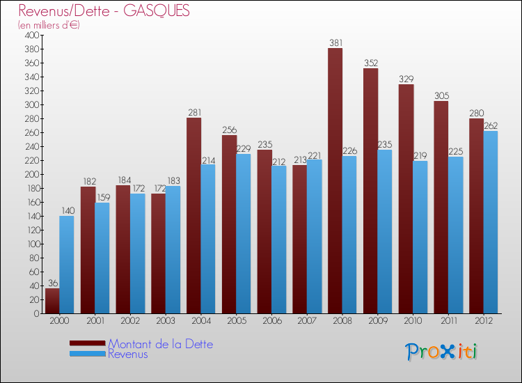 Evolution comparée de la dette et des revenus pour la commune de GASQUES de 2000 à 2012 Comparaison de la dette et des revenus pour GASQUES de 2000 à 2012