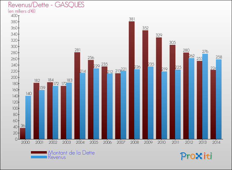 Evolution comparée de la dette et des revenus pour la commune de GASQUES de 2000 à 2014 Comparaison de la dette et des revenus pour GASQUES de 2000 à 2014