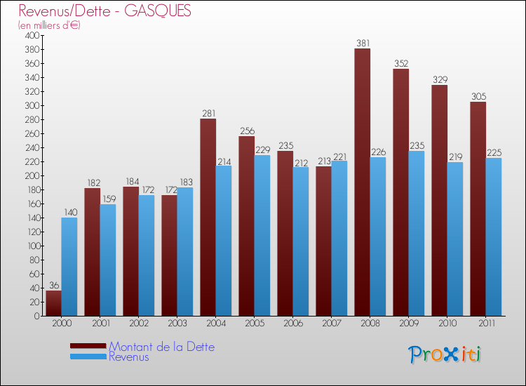Evolution comparée de la dette et des revenus pour la commune de GASQUES de 2000 à 2011 Comparaison de la dette et des revenus pour GASQUES de 2000 à 2011
