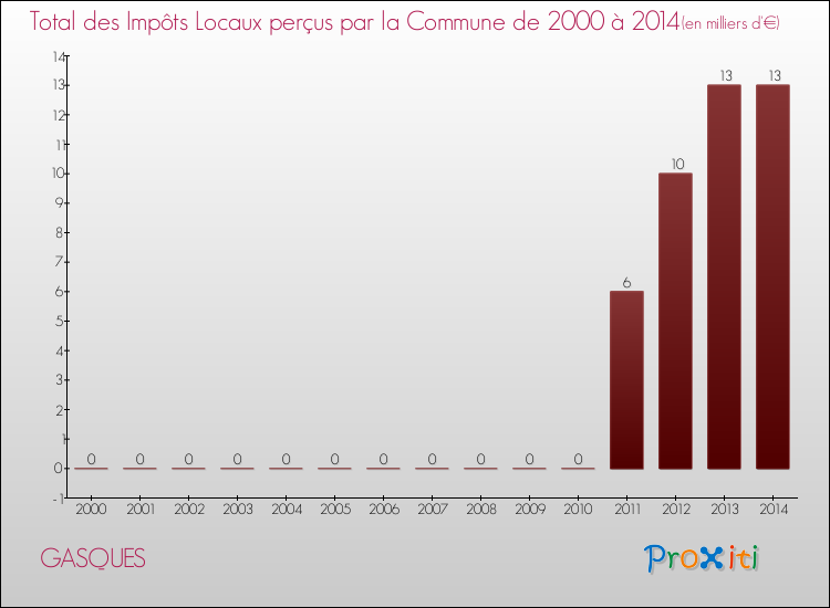 Evolution des Impôts Locaux pour la commune de GASQUES de 2000 à 2014 Evolution des Impôts Locaux pour GASQUES de 2000 à 2014