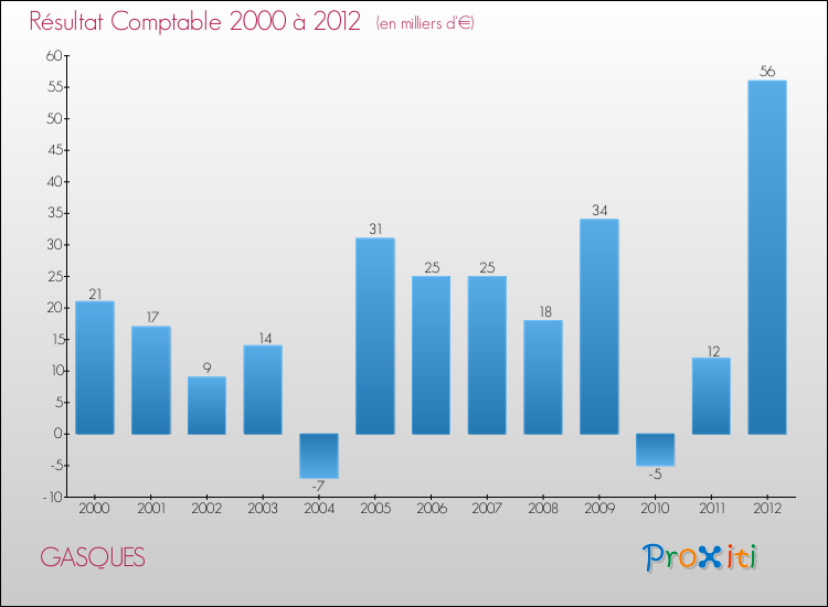 Evolution du résultat comptable pour la commune de GASQUES de 2000 à 2012 Evolution du résultat comptable pour GASQUES de 2000 à 2012