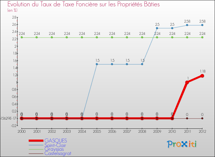 Evolution du taux de la taxe foncière sur le bati pour GASQUES et les communes proches de 2000 à 2012 Comparaison des taux de taxe foncière sur le bati pour GASQUES et les communes voisines de 2000 à 2012