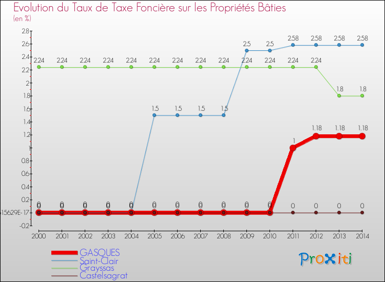 Evolution du taux de la taxe foncière sur le bati pour GASQUES et les communes proches de 2000 à 2014 Comparaison des taux de taxe foncière sur le bati pour GASQUES et les communes voisines de 2000 à 2014