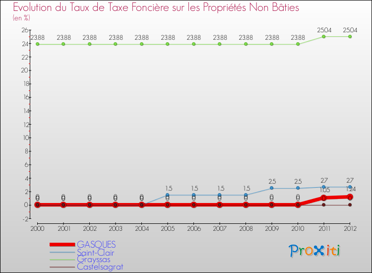 Evolution du taux de la taxe foncière sur les immeubles et terrains non batis pour GASQUES et les communes proches de 2000 à 2012 Comparaison des taux de la taxe foncière sur les immeubles et terrains non batis pour GASQUES et les communes voisines de 2000 à 2012