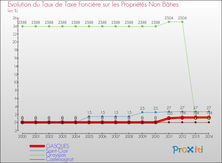 Evolution du taux de la taxe foncière sur les immeubles et terrains non batis pour GASQUES et les communes proches de 2000 à 2014 Comparaison des taux de la taxe foncière sur les immeubles et terrains non batis pour GASQUES et les communes voisines de 2000 à 2014