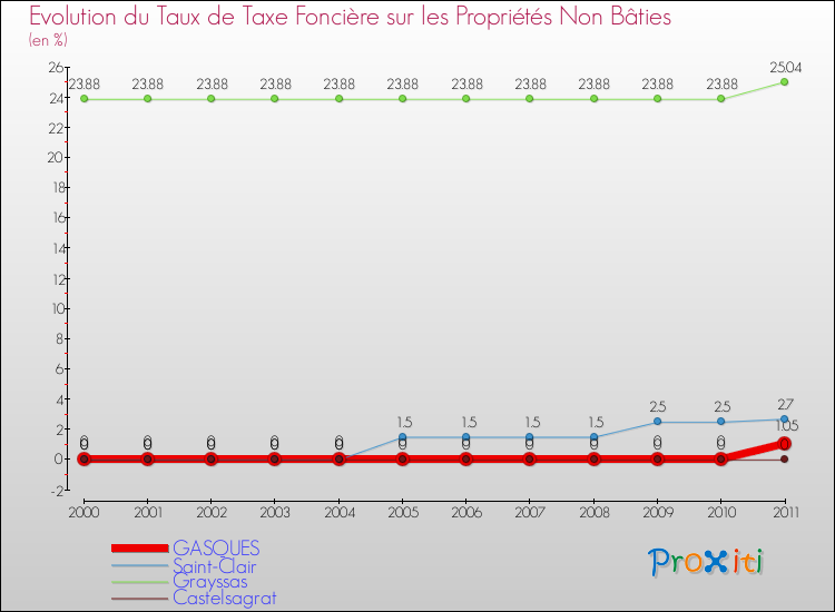 Evolution du taux de la taxe foncière sur les immeubles et terrains non batis pour GASQUES et les communes proches Comparaison des taux de la taxe foncière sur les immeubles et terrains non batis pour GASQUES et les communes voisines