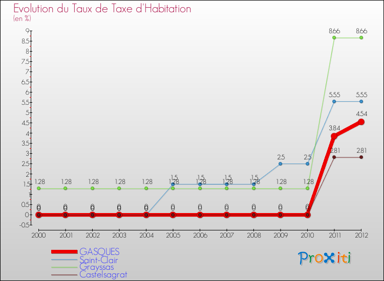 Evolution du taux de la taxe d'habitation pour GASQUES et les communes proches Comparaison des taux de la taxe d'habitation pour GASQUES et les communes voisines