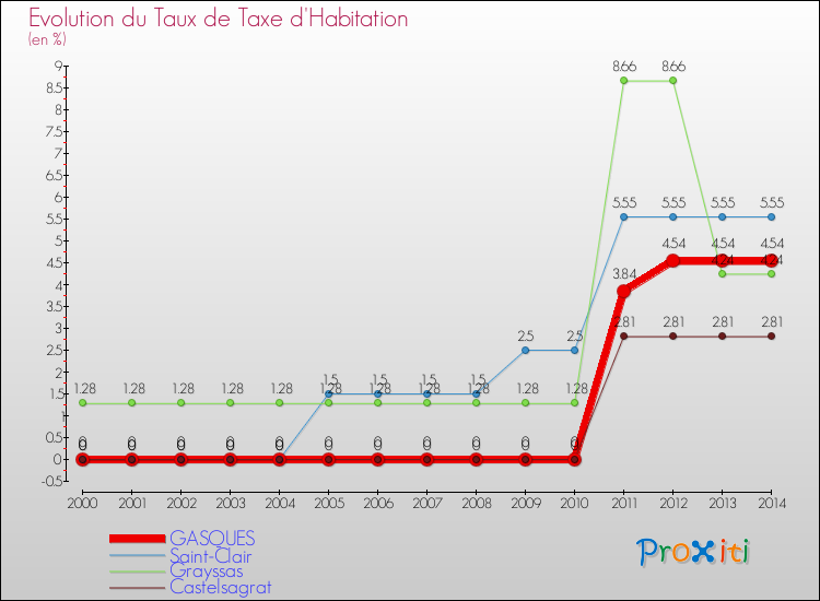 Evolution du taux de la taxe d'habitation pour GASQUES et les communes proches de 2000 à 2014 Comparaison des taux de la taxe d'habitation pour GASQUES et les communes voisines de 2000 à 2014