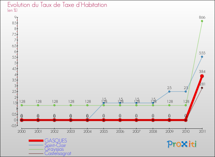 Evolution du taux de la taxe d'habitation pour GASQUES et les communes proches Comparaison des taux de la taxe d'habitation pour GASQUES et les communes voisines