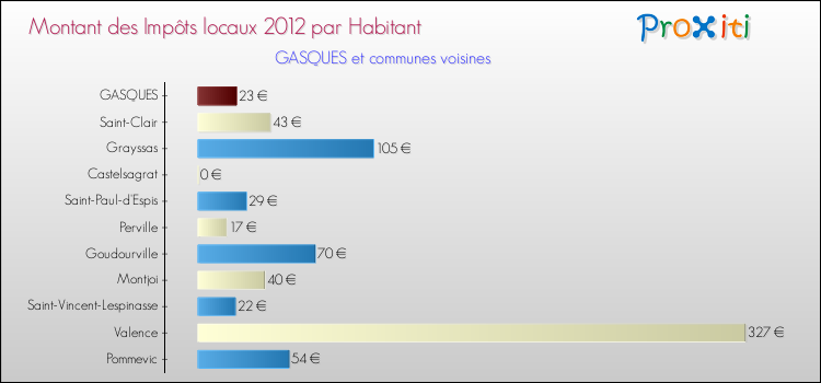 Montant des impôts locaux par Habitant pour GASQUES et les communes proches Comparaison des impôts locaux par habitant pour GASQUES et les communes voisines