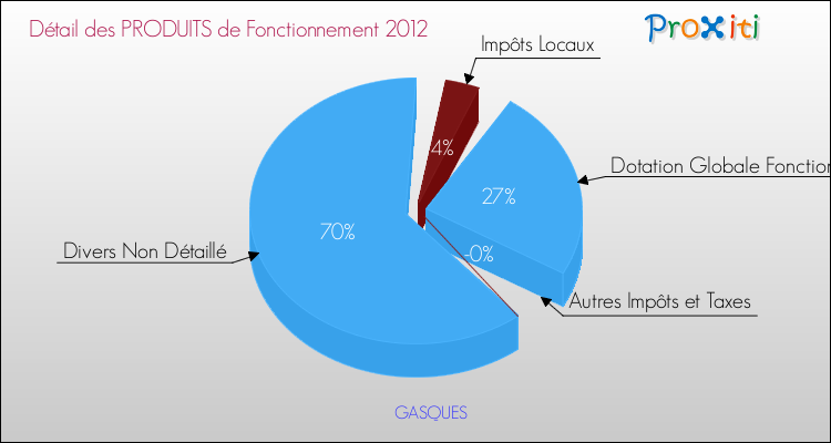 Décomposition du Budget de Fonctionnement 2012 de la commune de GASQUES Budget de Fonctionnement 2012 pour la commune de GASQUES