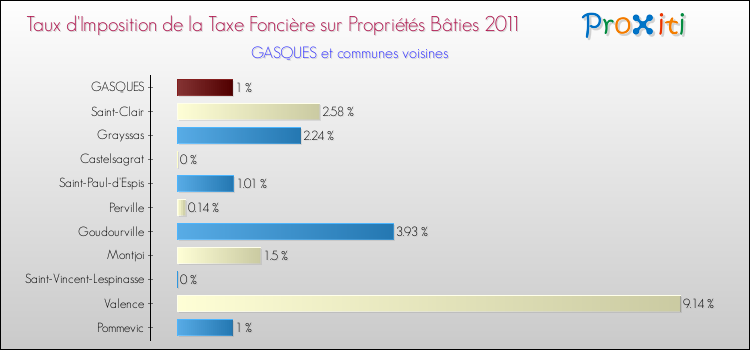 Taux d'imposition de la taxe foncière sur le bati 2011 pour GASQUES et les communes proches Comparaison des taux d'imposition de la taxe foncière sur le bati 2011 pour GASQUES et les communes voisines