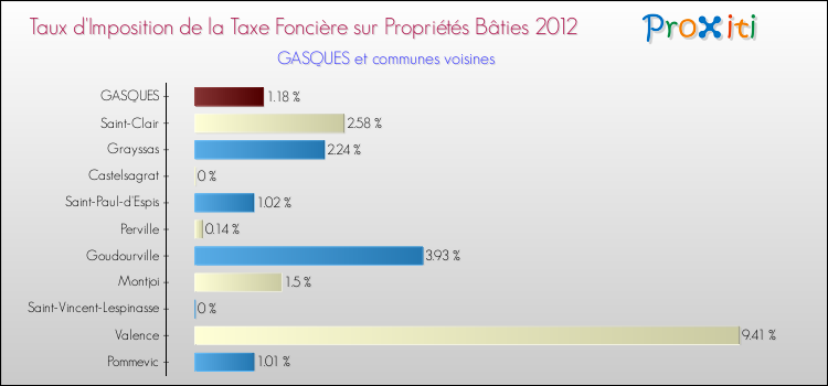 Taux d'imposition de la taxe foncière sur le bati 2012 pour GASQUES et les communes proches Comparaison des taux d'imposition de la taxe foncière sur le bati 2012 pour GASQUES et les communes voisines