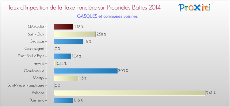 Taux d'imposition de la taxe foncière sur le bati 2014 pour GASQUES et les communes proches Comparaison des taux d'imposition de la taxe foncière sur le bati 2014 pour GASQUES et les communes voisines