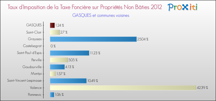 Taux d'imposition de la taxe foncière sur les immeubles et terrains non batis 2012 pour GASQUES et les communes proches Comparaison des taux d'imposition de la taxe foncière sur les immeubles et terrains non batis 2012 pour GASQUES et les communes voisines