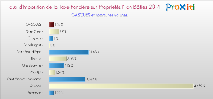 Taux d'imposition de la taxe foncière sur les immeubles et terrains non batis 2014 pour GASQUES et les communes proches Comparaison des taux d'imposition de la taxe foncière sur les immeubles et terrains non batis 2014 pour GASQUES et les communes voisines