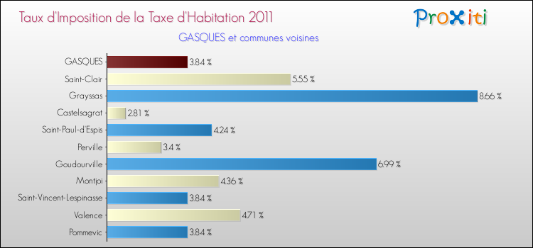Taux d'imposition de la taxe d'habitation 2011 pour GASQUES et les communes proches Comparaison des taux d'imposition de la taxe d'habitation 2011 pour GASQUES et les communes voisines