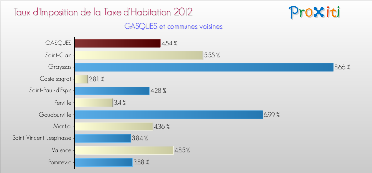 Taux d'imposition de la taxe d'habitation 2012 pour GASQUES et les communes proches Comparaison des taux d'imposition de la taxe d'habitation 2012 pour GASQUES et les communes voisines
