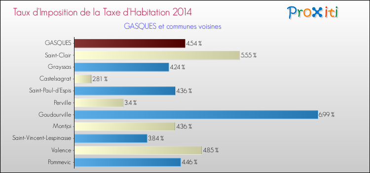 Taux d'imposition de la taxe d'habitation 2014 pour GASQUES et les communes proches Comparaison des taux d'imposition de la taxe d'habitation 2014 pour GASQUES et les communes voisines
