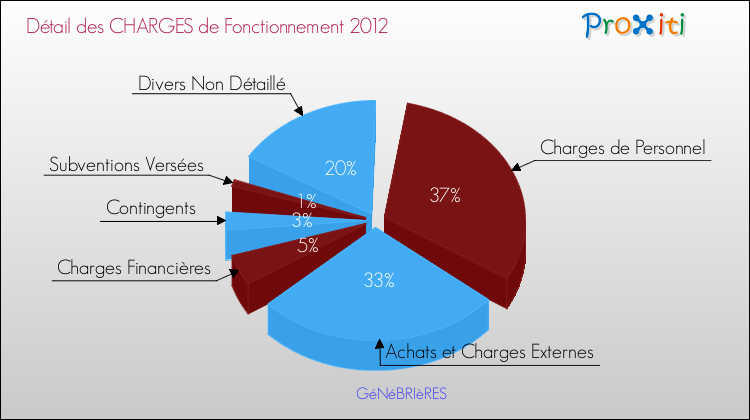 Décomposition des Charges de Fonctionnement 2012 de la commune de GéNéBRIèRES Charges de Fonctionnement 2012 pour la commune de GéNéBRIèRES