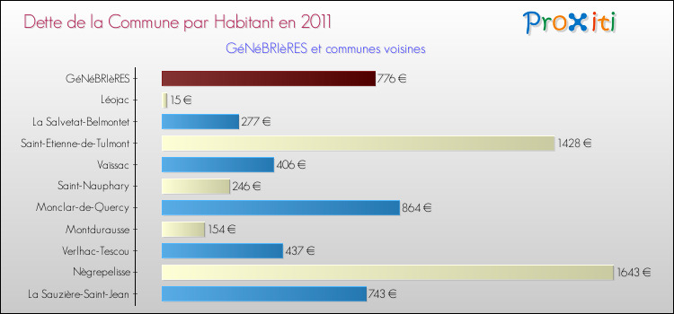 Dette par habitant de la commune en 2011 pour GéNéBRIèRES et les communes proches Comparaison de la dette par habitant de la commune en 2011 pour GéNéBRIèRES et les communes voisines