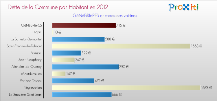 Dette par habitant de la commune en 2012 pour GéNéBRIèRES et les communes proches Comparaison de la dette par habitant de la commune en 2012 pour GéNéBRIèRES et les communes voisines