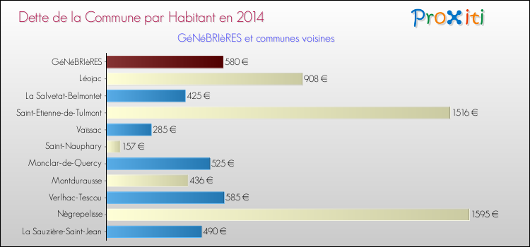 Dette par habitant de la commune en 2014 pour GéNéBRIèRES et les communes proches Comparaison de la dette par habitant de la commune en 2014 pour GéNéBRIèRES et les communes voisines