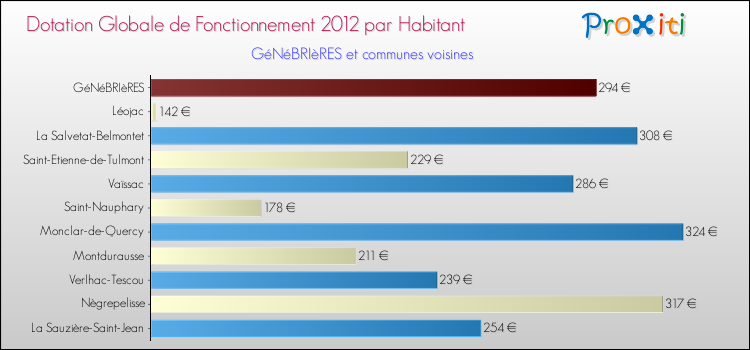Montant des dotations globales de fonctionnement DGF par Habitant pour GéNéBRIèRES et les communes proches Comparaison des des dotations globales de fonctionnement DGF par habitant pour GéNéBRIèRES et les communes voisines