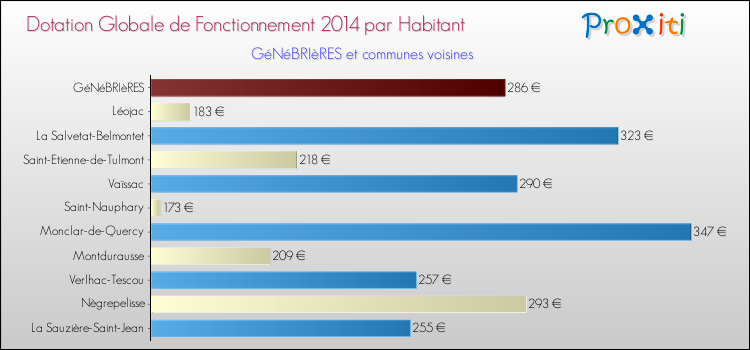 Montant des dotations globales de fonctionnement DGF par Habitant pour GéNéBRIèRES et les communes proches en 2014. Comparaison des des dotations globales de fonctionnement DGF par habitant pour GéNéBRIèRES et les communes voisines en 2014.