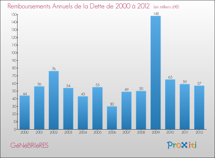 Evolution de l'annuité de la dette pour la commune de GéNéBRIèRES de 2000 à 2012 Annuités de la dette pour GéNéBRIèRES de 2000 à 2012