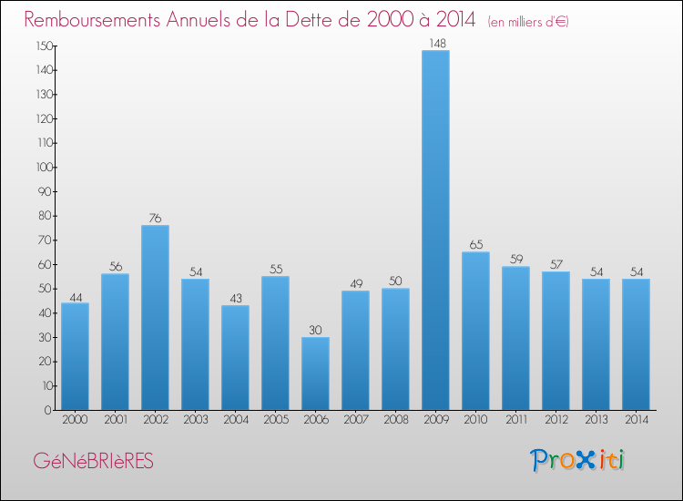 Evolution de l'annuité de la dette pour la commune de GéNéBRIèRES de 2000 à 2014 Annuités de la dette pour GéNéBRIèRES de 2000 à 2014