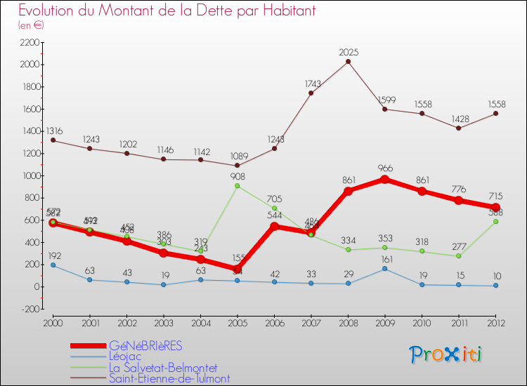 Evolution de la dette par habitant pour la commune de GéNéBRIèRES et les communes proches de 2000 à 2012 Comparaison de la dette par habitant pour GéNéBRIèRES et les communes voisines de 2000 à 2012