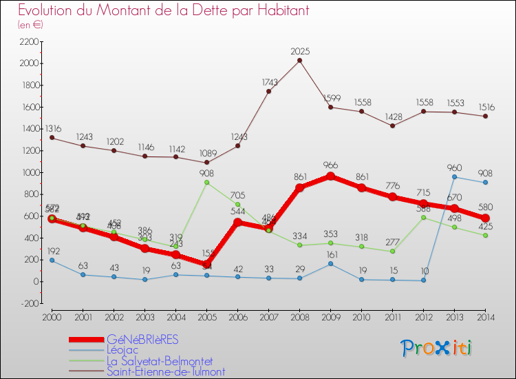 Evolution de la dette par habitant pour la commune de GéNéBRIèRES et les communes proches de 2000 à 2014 Comparaison de la dette par habitant pour GéNéBRIèRES et les communes voisines de 2000 à 2014